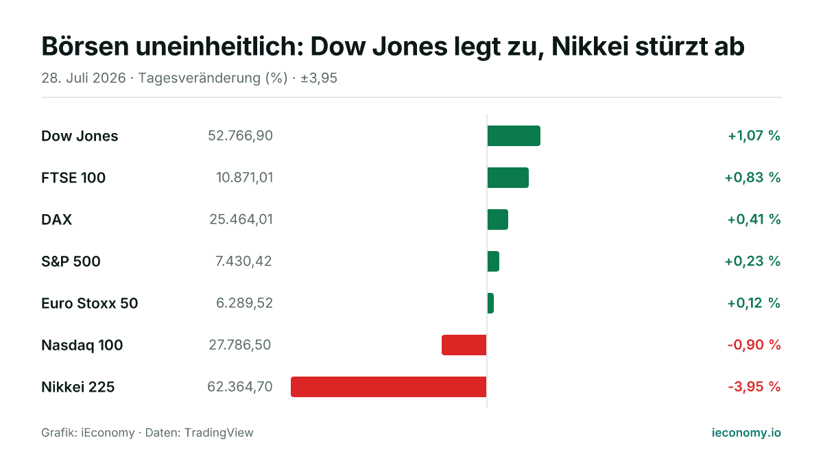 Grafik: Tagesveränderung in Prozent von 7 beobachteten Instrumenten — größter Gewinner Dow Jones (+1,07 %), größter Verlierer Nikkei 225 (-3,95 %).