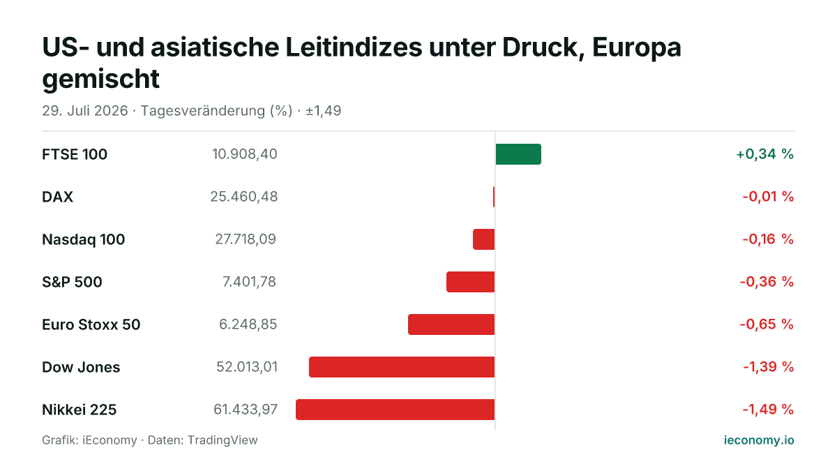 Grafik: Tagesveränderung in Prozent von 7 beobachteten Instrumenten — größter Gewinner FTSE 100 (+0,34 %), größter Verlierer Nikkei 225 (-1,49 %).