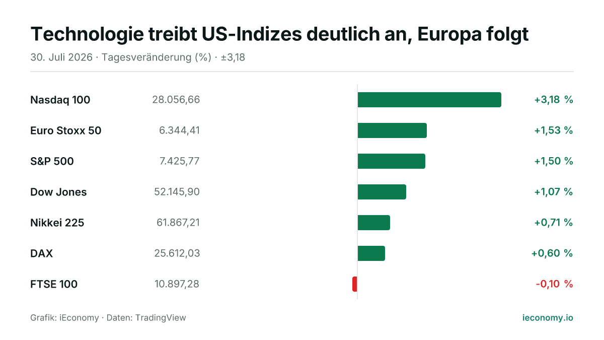 Grafik: Tagesveränderung in Prozent von 7 beobachteten Instrumenten — größter Gewinner Nasdaq 100 (+3,18 %), größter Verlierer FTSE 100 (-0,10 %).