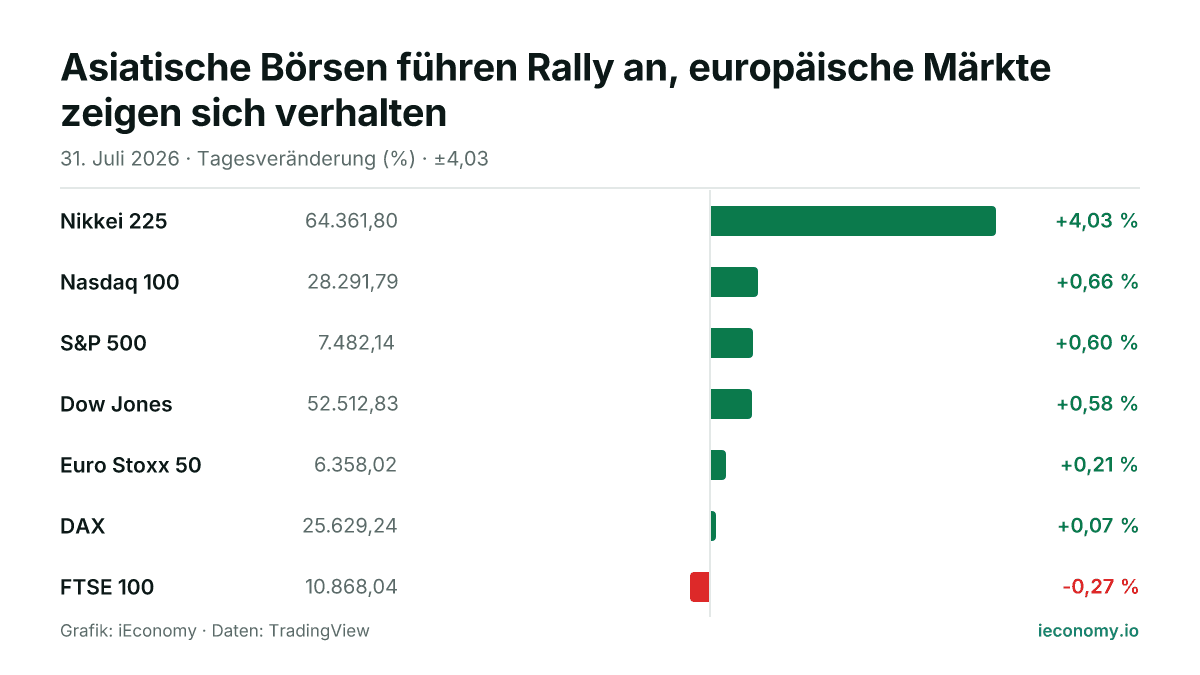 Grafik: Tagesveränderung in Prozent von 7 beobachteten Instrumenten — größter Gewinner Nikkei 225 (+4,03 %), größter Verlierer FTSE 100 (-0,27 %).