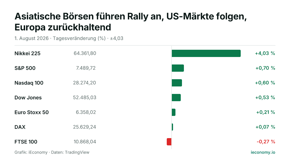 Grafik: Tagesveränderung in Prozent von 7 beobachteten Instrumenten — größter Gewinner Nikkei 225 (+4,03 %), größter Verlierer FTSE 100 (-0,27 %).