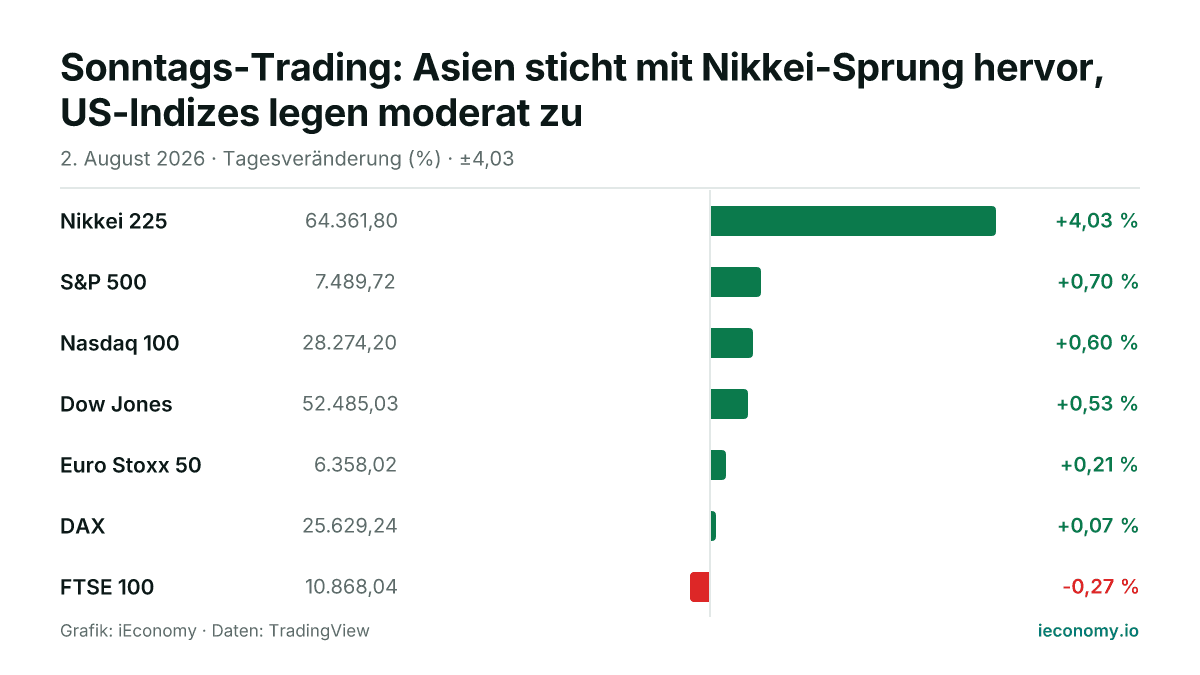 Grafik: Tagesveränderung in Prozent von 7 beobachteten Instrumenten — größter Gewinner Nikkei 225 (+4,03 %), größter Verlierer FTSE 100 (-0,27 %).