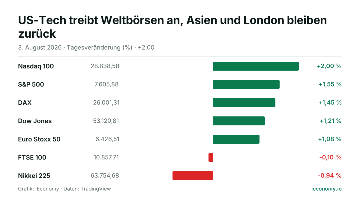 Grafik: Tagesveränderung in Prozent von 7 beobachteten Instrumenten — größter Gewinner Nasdaq 100 (+2,00 %), größter Verlierer Nikkei 225 (-0,94 %).