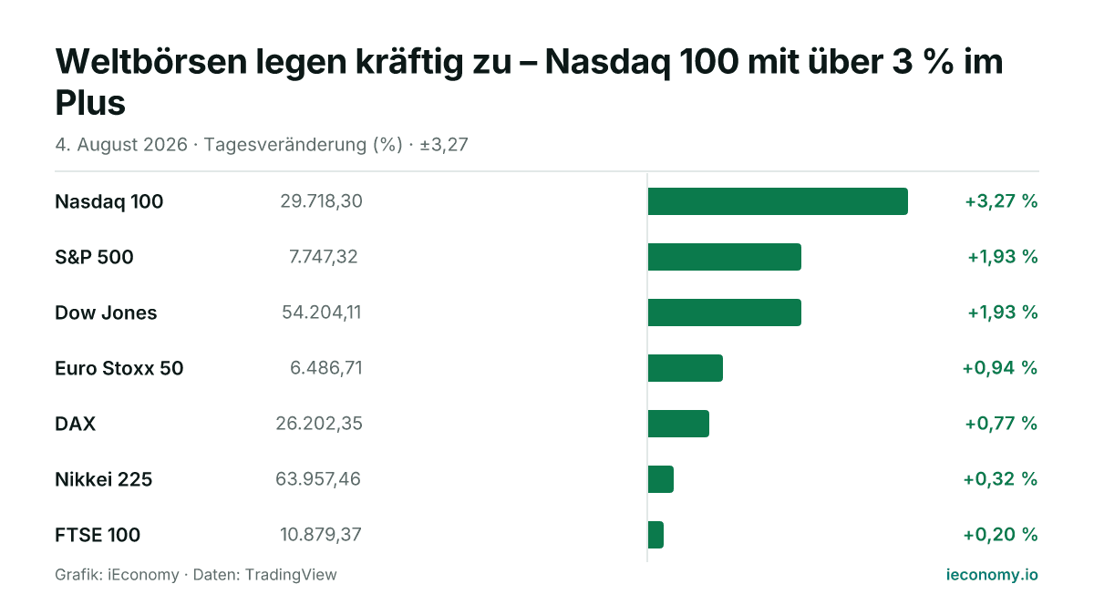 Grafik: Tagesveränderung in Prozent von 7 beobachteten Instrumenten — größter Gewinner Nasdaq 100 (+3,27 %), geringster Gewinner FTSE 100 (+0,20 %).