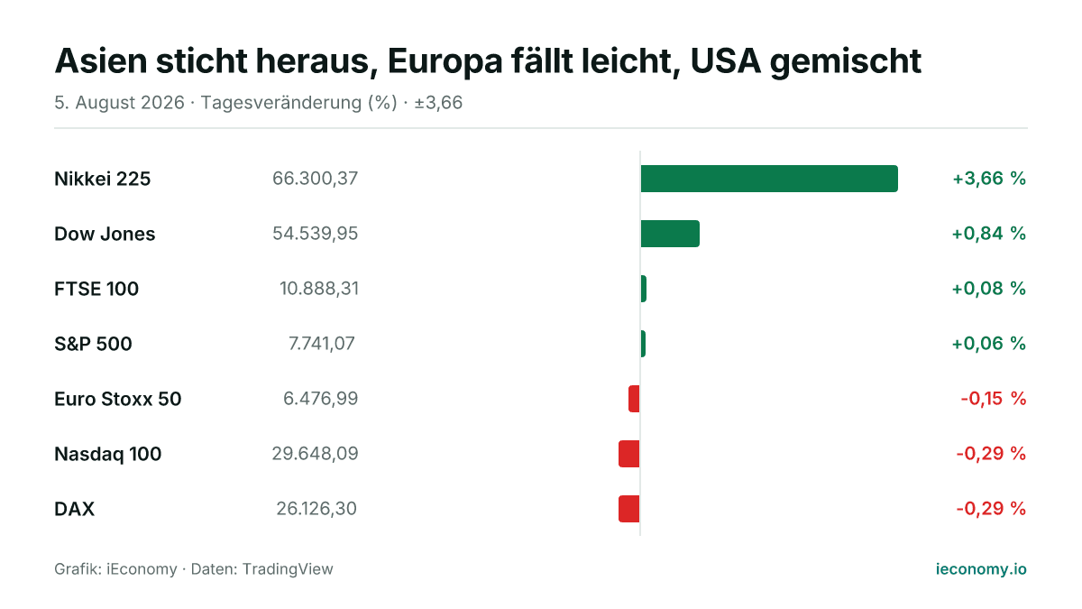 Grafik: Tagesveränderung in Prozent von 7 beobachteten Instrumenten — größter Gewinner Nikkei 225 (+3,66 %), größter Verlierer DAX (-0,29 %).