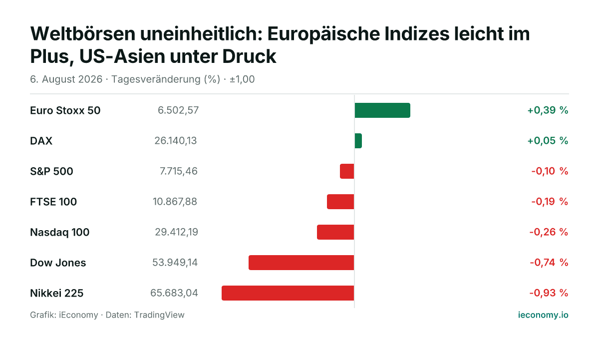 Grafik: Tagesveränderung in Prozent von 7 beobachteten Instrumenten — größter Gewinner Euro Stoxx 50 (+0,39 %), größter Verlierer Nikkei 225 (-0,93 %).