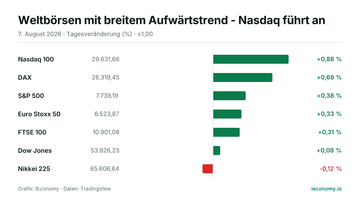 Grafik: Tagesveränderung in Prozent von 7 beobachteten Instrumenten — größter Gewinner Nasdaq 100 (+0,88 %), größter Verlierer Nikkei 225 (-0,12 %).