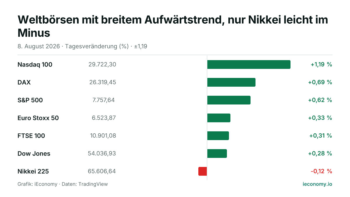 Grafik: Tagesveränderung in Prozent von 7 beobachteten Instrumenten — größter Gewinner Nasdaq 100 (+1,19 %), größter Verlierer Nikkei 225 (-0,12 %).