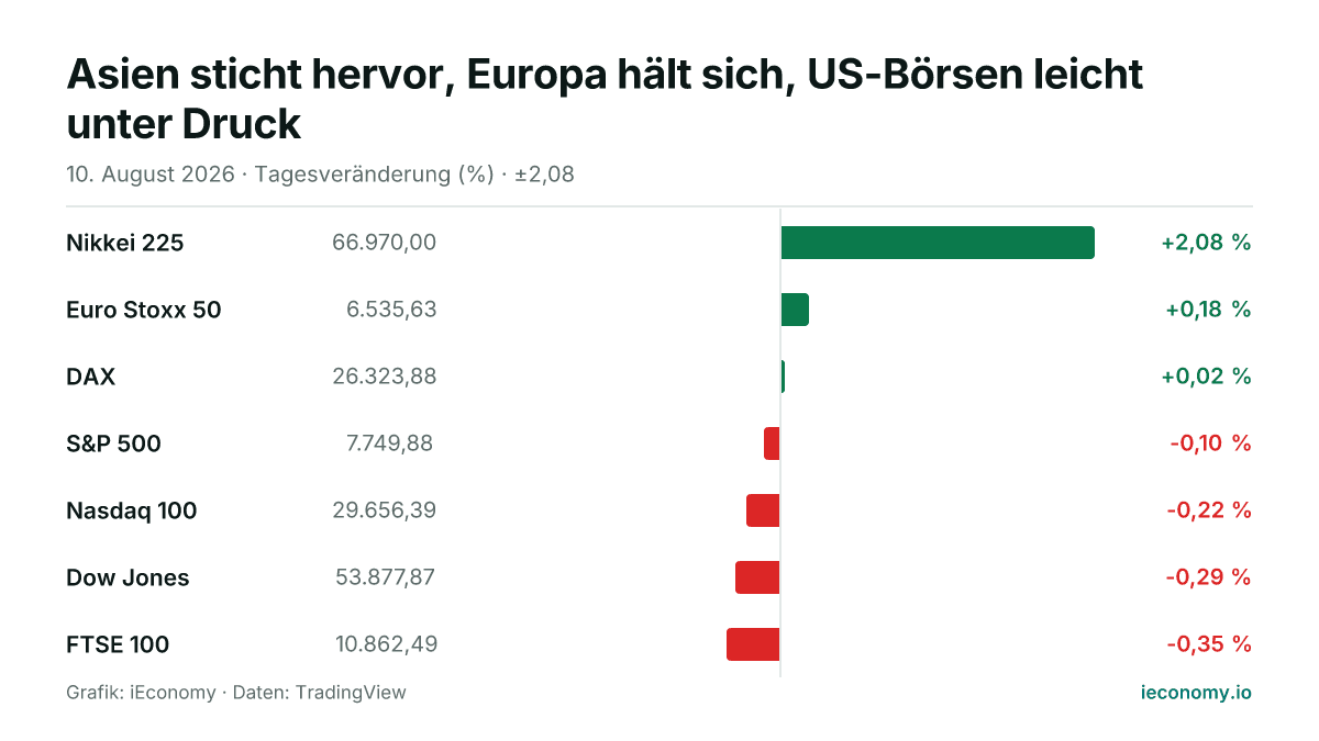 Grafik: Tagesveränderung in Prozent von 7 beobachteten Instrumenten — größter Gewinner Nikkei 225 (+2,08 %), größter Verlierer FTSE 100 (-0,35 %).