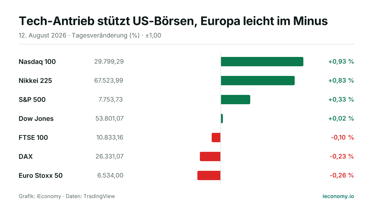 Grafik: Tagesveränderung in Prozent von 7 beobachteten Instrumenten — größter Gewinner Nasdaq 100 (+0,93 %), größter Verlierer Euro Stoxx 50 (-0,26 %).