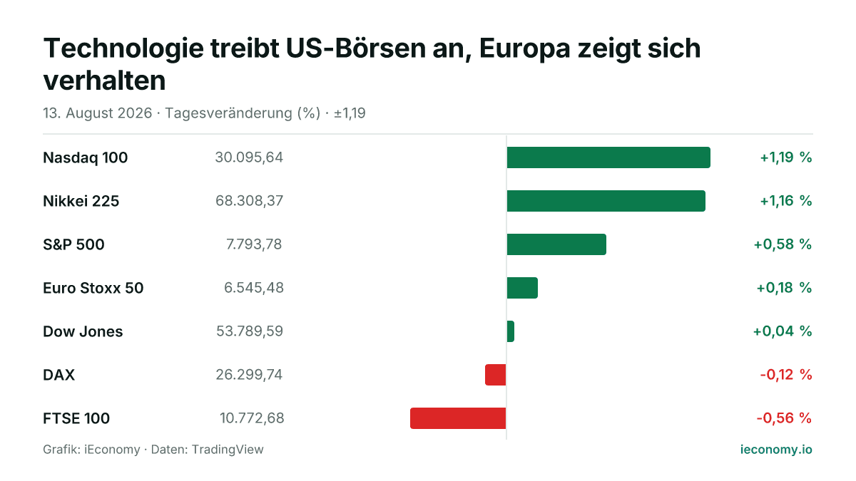 Grafik: Tagesveränderung in Prozent von 7 beobachteten Instrumenten — größter Gewinner Nasdaq 100 (+1,19 %), größter Verlierer FTSE 100 (-0,56 %).