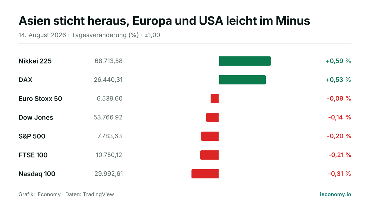 Grafik: Tagesveränderung in Prozent von 7 beobachteten Instrumenten — größter Gewinner Nikkei 225 (+0,59 %), größter Verlierer Nasdaq 100 (-0,31 %).