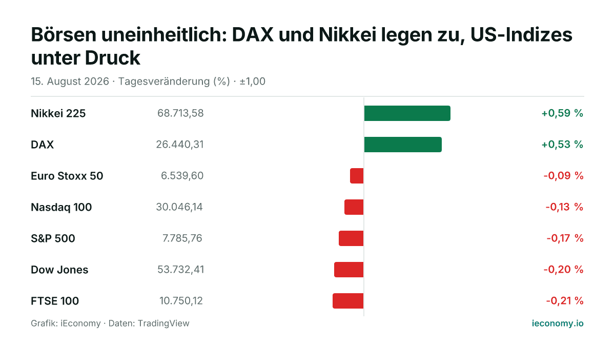 Grafik: Tagesveränderung in Prozent von 7 beobachteten Instrumenten — größter Gewinner Nikkei 225 (+0,59 %), größter Verlierer FTSE 100 (-0,21 %).