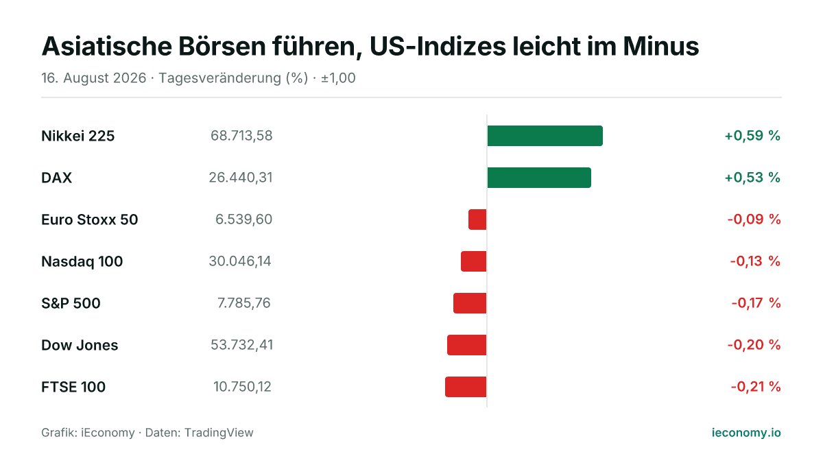 Grafik: Tagesveränderung in Prozent von 7 beobachteten Instrumenten — größter Gewinner Nikkei 225 (+0,59 %), größter Verlierer FTSE 100 (-0,21 %).