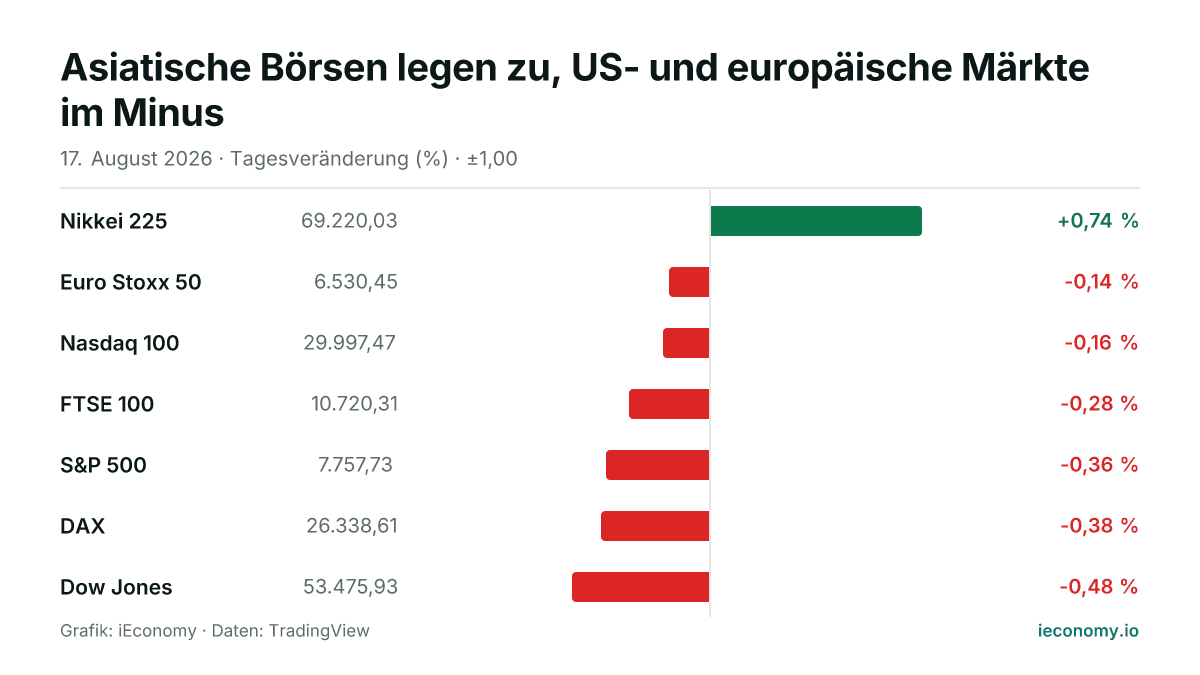 Grafik: Tagesveränderung in Prozent von 7 beobachteten Instrumenten — größter Gewinner Nikkei 225 (+0,74 %), größter Verlierer Dow Jones (-0,48 %).