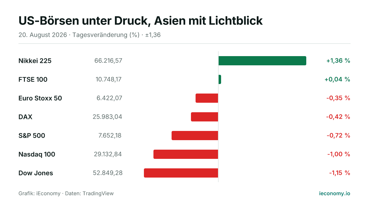 Grafik: Tagesveränderung in Prozent von 7 beobachteten Instrumenten — größter Gewinner Nikkei 225 (+1,36 %), größter Verlierer Dow Jones (-1,15 %).