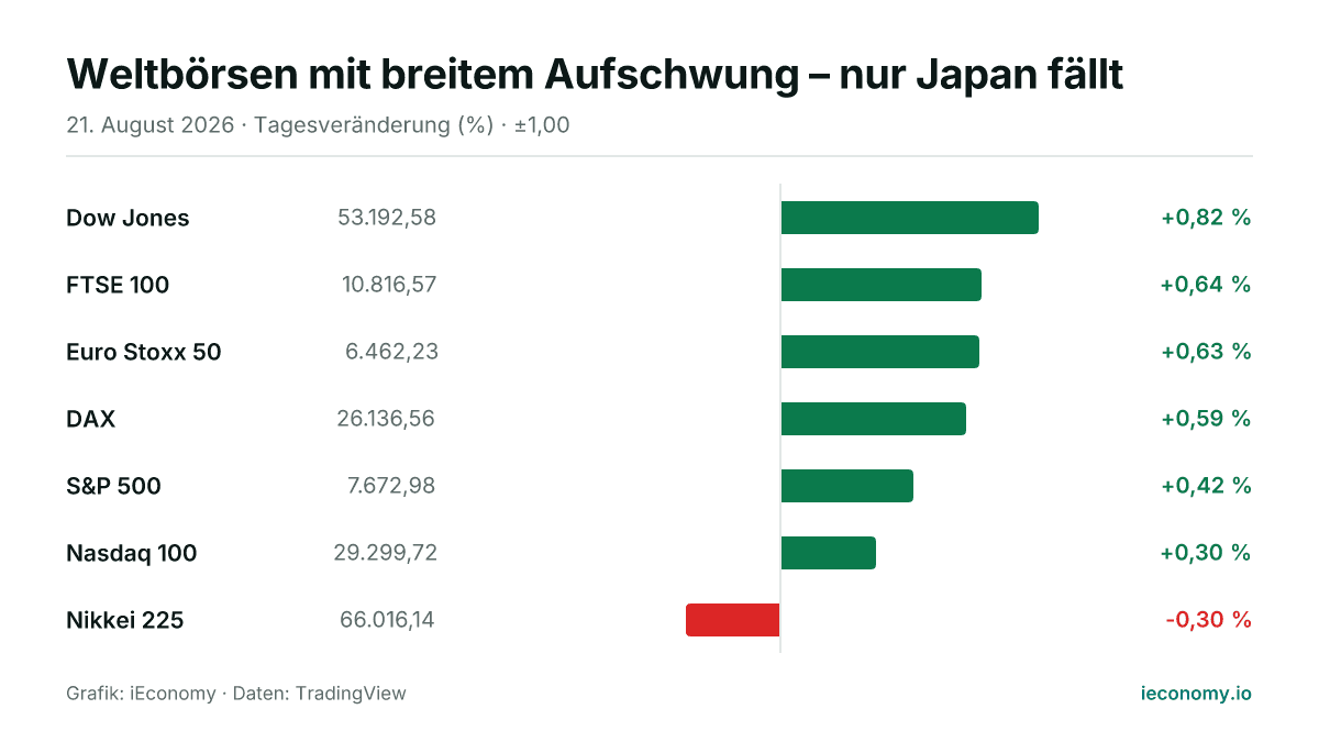 Grafik: Tagesveränderung in Prozent von 7 beobachteten Instrumenten — größter Gewinner Dow Jones (+0,82 %), größter Verlierer Nikkei 225 (-0,30 %).