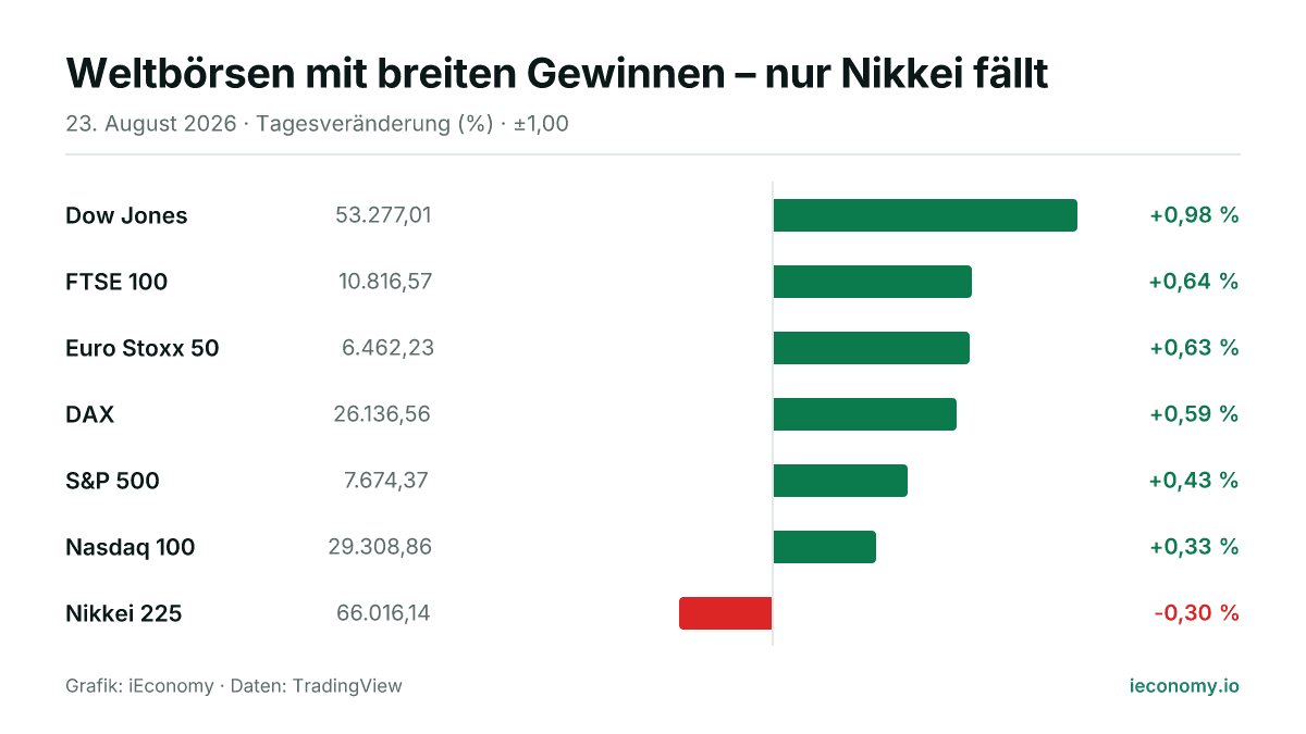 Grafik: Tagesveränderung in Prozent von 7 beobachteten Instrumenten — größter Gewinner Dow Jones (+0,98 %), größter Verlierer Nikkei 225 (-0,30 %).