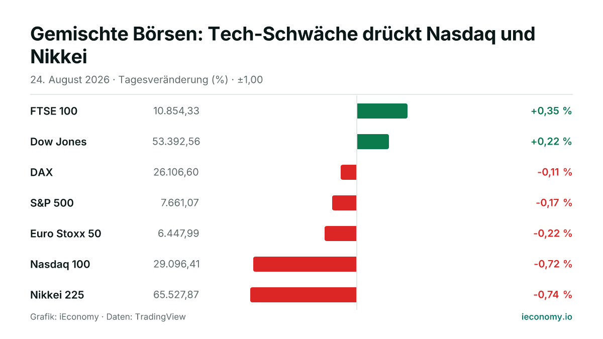 Grafik: Tagesveränderung in Prozent von 7 beobachteten Instrumenten — größter Gewinner FTSE 100 (+0,35 %), größter Verlierer Nikkei 225 (-0,74 %).