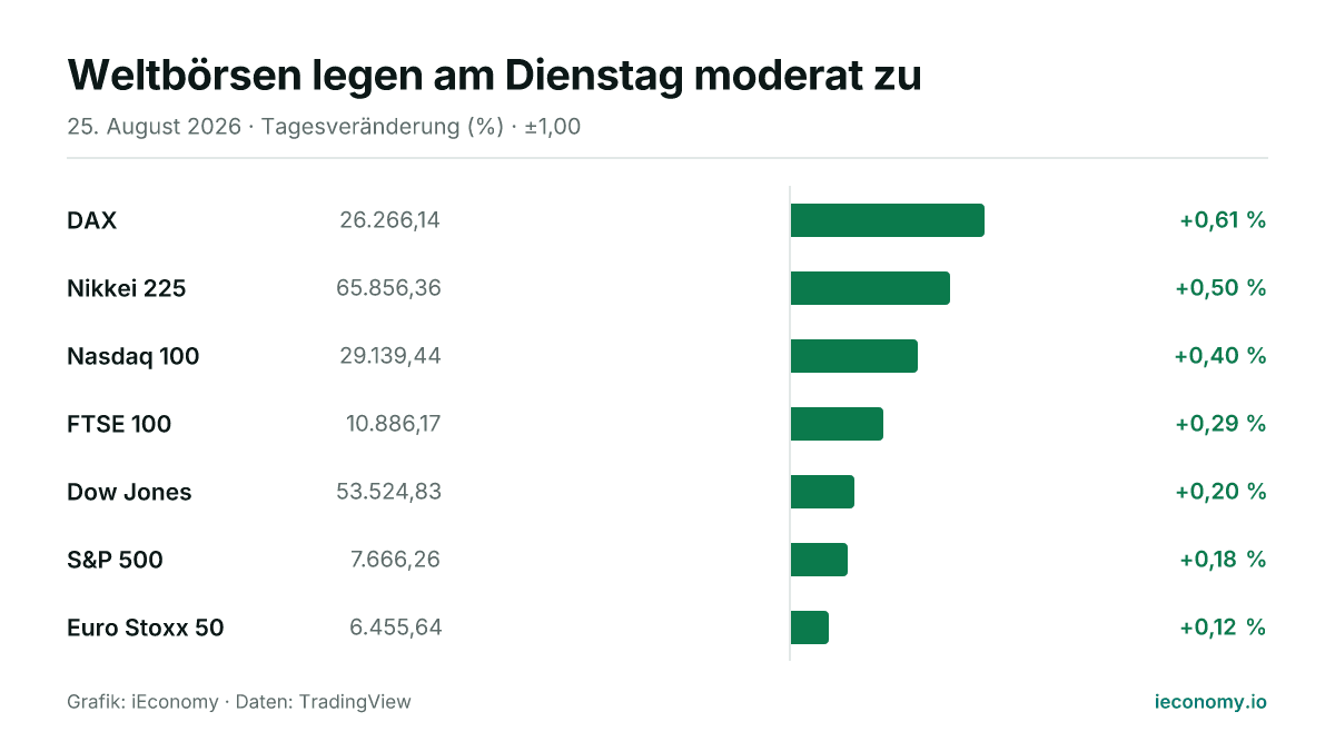 Grafik: Tagesveränderung in Prozent von 7 beobachteten Instrumenten — größter Gewinner DAX (+0,61 %), geringster Gewinner Euro Stoxx 50 (+0,12 %).