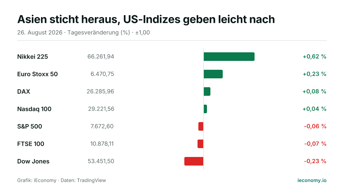 Grafik: Tagesveränderung in Prozent von 7 beobachteten Instrumenten — größter Gewinner Nikkei 225 (+0,62 %), größter Verlierer Dow Jones (-0,23 %).