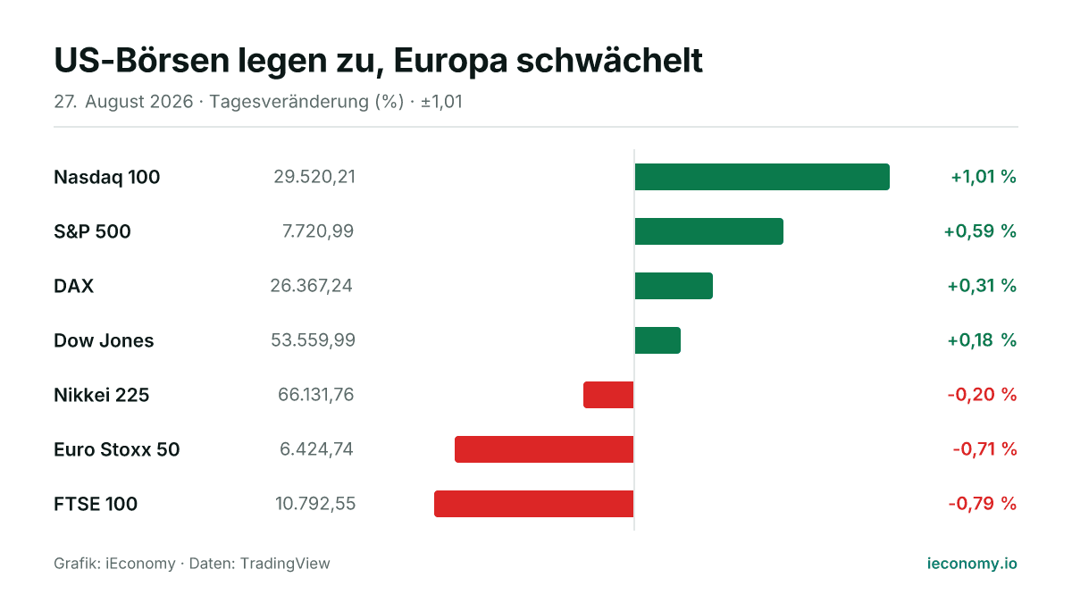 Grafik: Tagesveränderung in Prozent von 7 beobachteten Instrumenten — größter Gewinner Nasdaq 100 (+1,01 %), größter Verlierer FTSE 100 (-0,79 %).