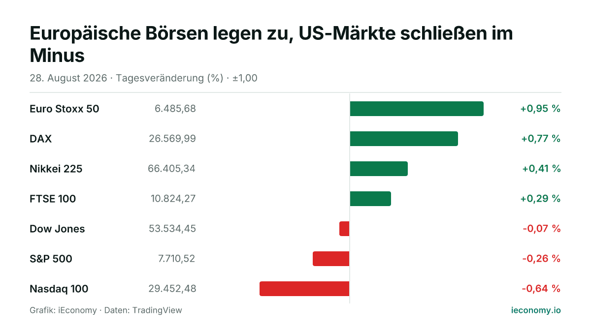 Grafik: Tagesveränderung in Prozent von 7 beobachteten Instrumenten — größter Gewinner Euro Stoxx 50 (+0,95 %), größter Verlierer Nasdaq 100 (-0,64 %).
