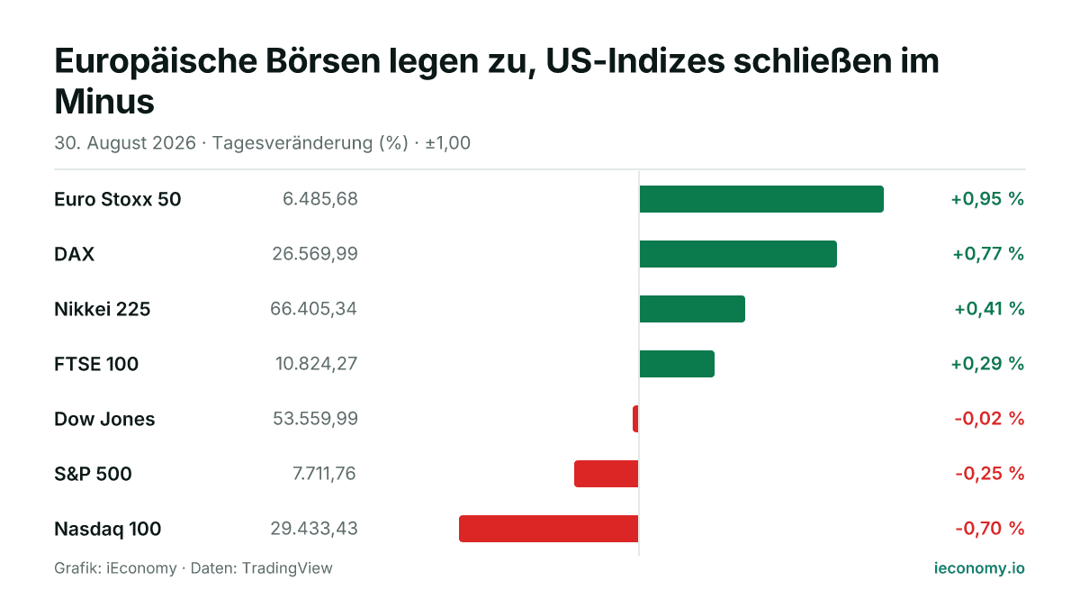 Grafik: Tagesveränderung in Prozent von 7 beobachteten Instrumenten — größter Gewinner Euro Stoxx 50 (+0,95 %), größter Verlierer Nasdaq 100 (-0,70 %).