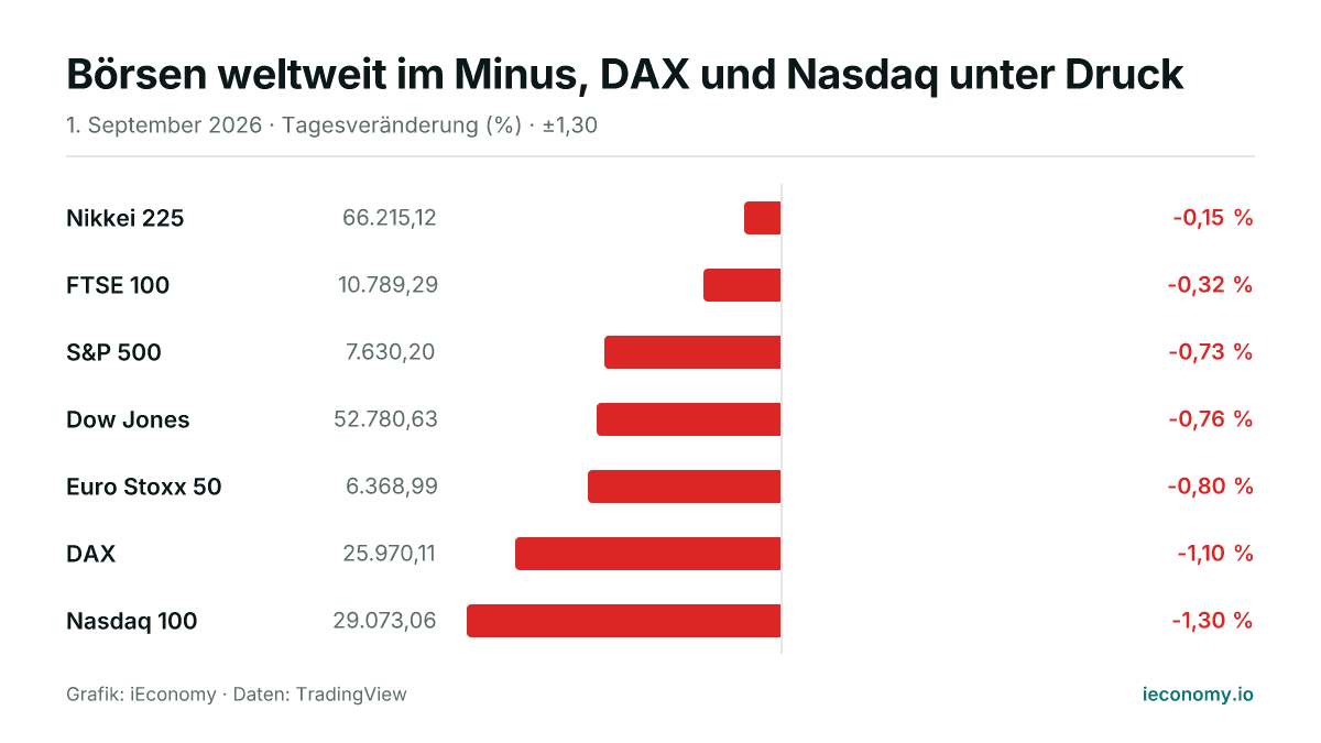 Grafik: Tagesveränderung in Prozent von 7 beobachteten Instrumenten — geringster Verlierer Nikkei 225 (-0,15 %), größter Verlierer Nasdaq 100 (-1,30 %).