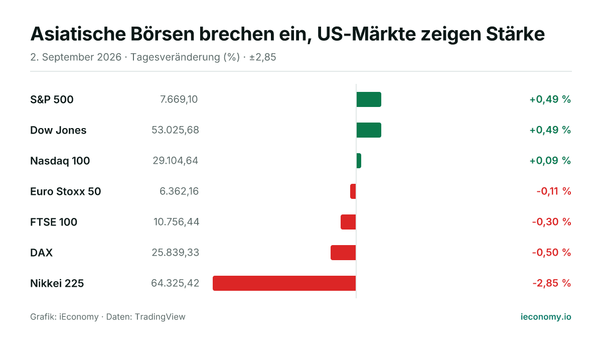 Grafik: Tagesveränderung in Prozent von 7 beobachteten Instrumenten — größter Gewinner S&P 500 (+0,49 %), größter Verlierer Nikkei 225 (-2,85 %).