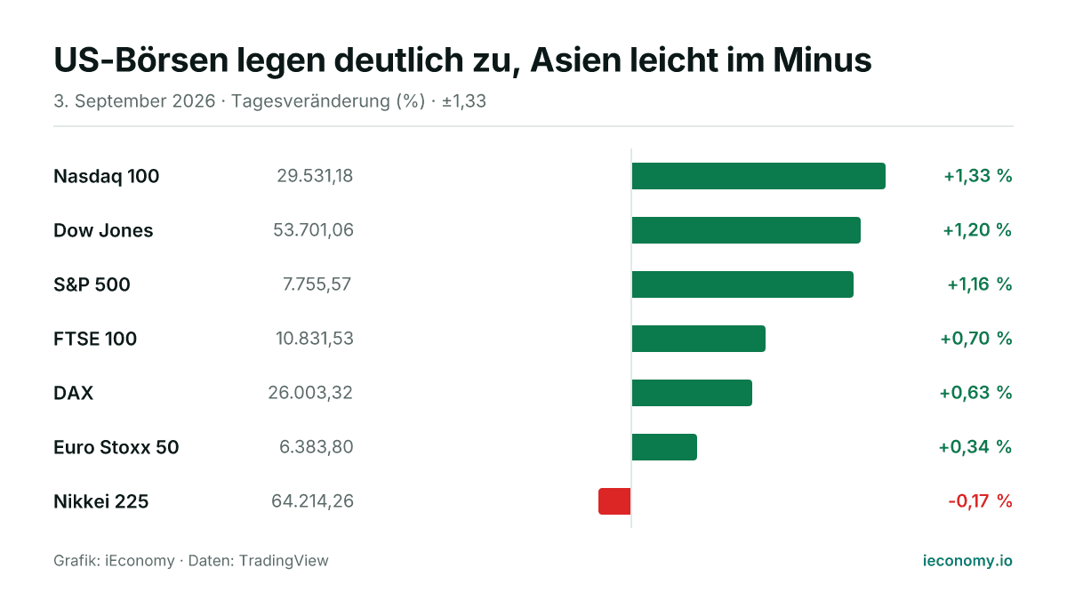Grafik: Tagesveränderung in Prozent von 7 beobachteten Instrumenten — größter Gewinner Nasdaq 100 (+1,33 %), größter Verlierer Nikkei 225 (-0,17 %).