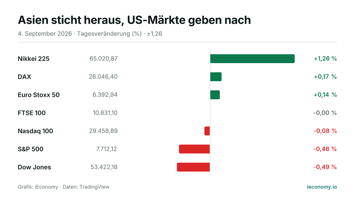 Grafik: Tagesveränderung in Prozent von 7 beobachteten Instrumenten — größter Gewinner Nikkei 225 (+1,26 %), größter Verlierer Dow Jones (-0,49 %).