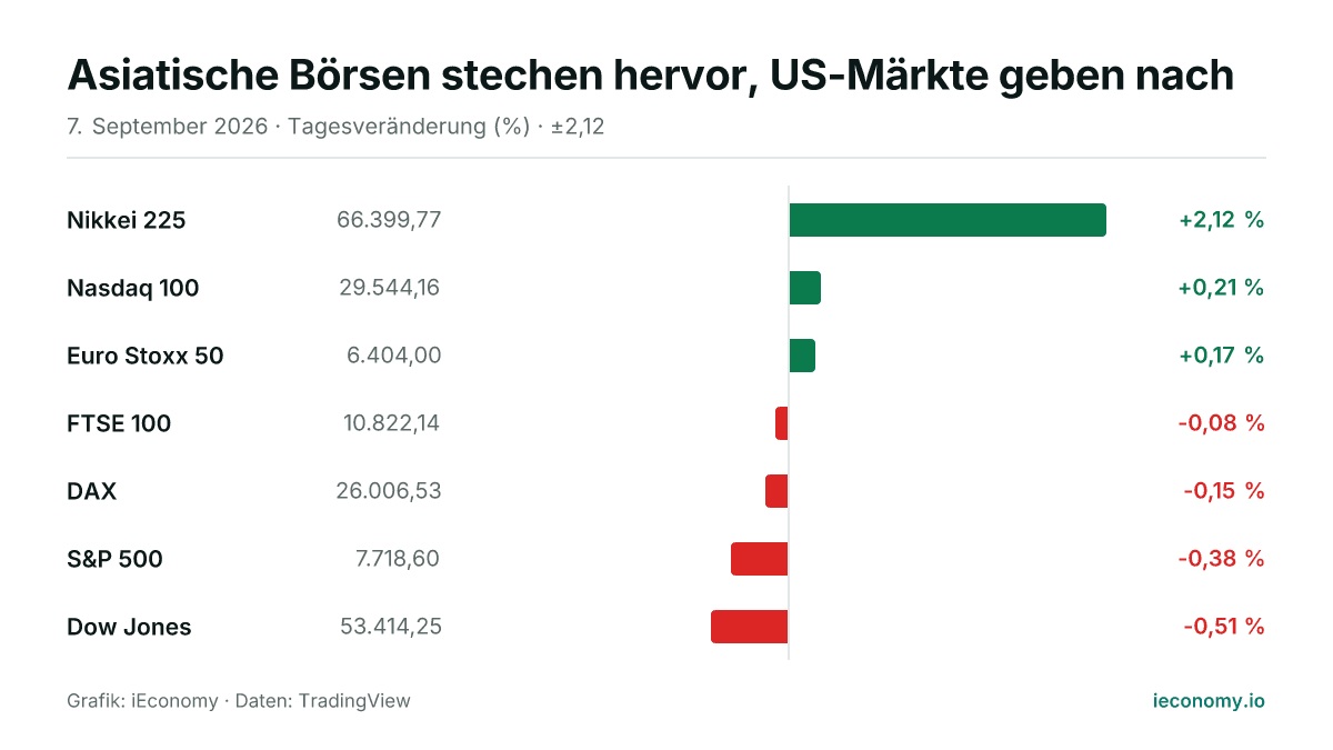 Grafik: Tagesveränderung in Prozent von 7 beobachteten Instrumenten — größter Gewinner Nikkei 225 (+2,12 %), größter Verlierer Dow Jones (-0,51 %).
