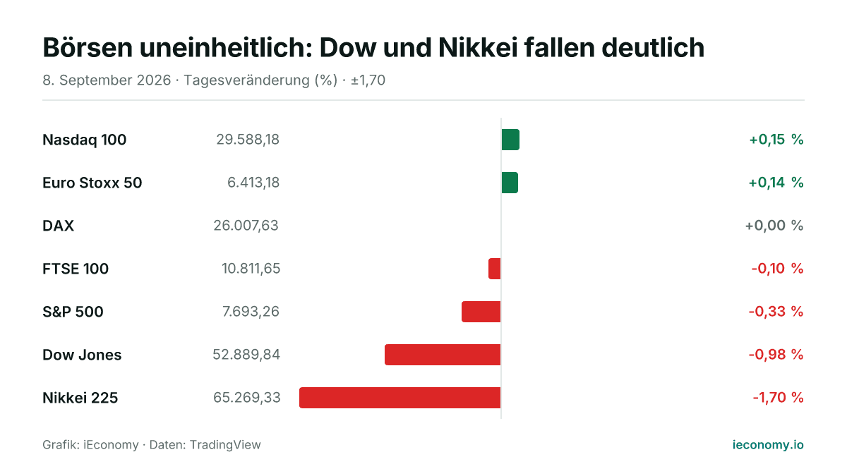 Grafik: Tagesveränderung in Prozent von 7 beobachteten Instrumenten — größter Gewinner Nasdaq 100 (+0,15 %), größter Verlierer Nikkei 225 (-1,70 %).