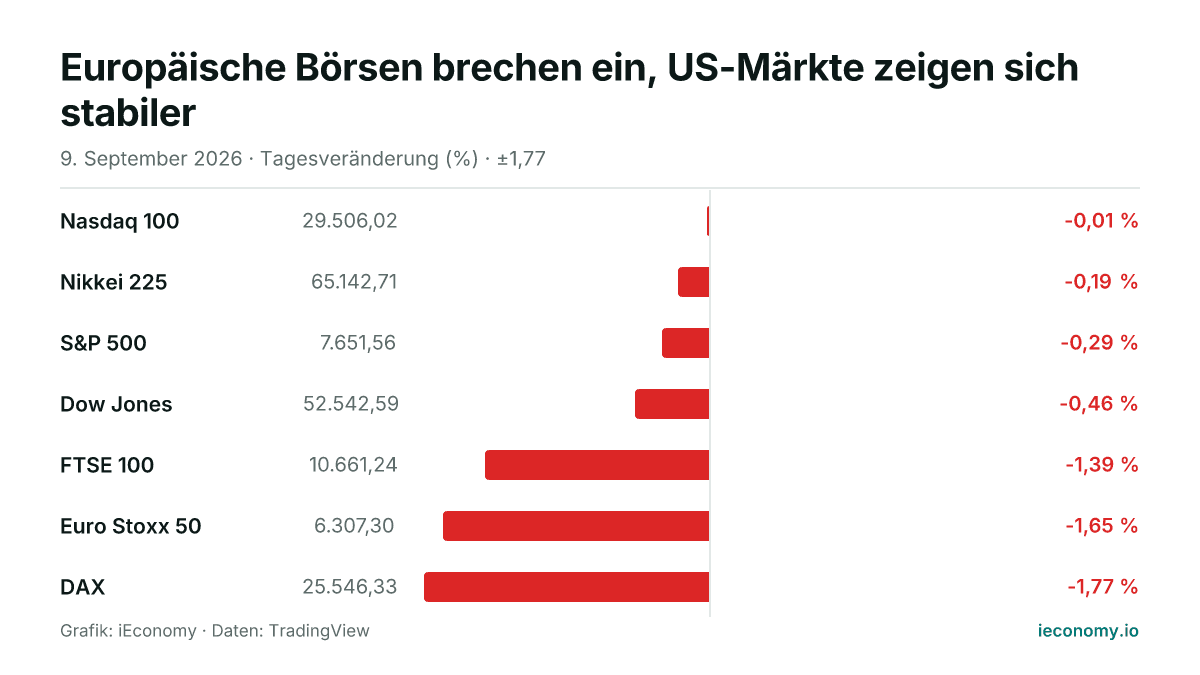 Grafik: Tagesveränderung in Prozent von 7 beobachteten Instrumenten — geringster Verlierer Nasdaq 100 (-0,01 %), größter Verlierer DAX (-1,77 %).