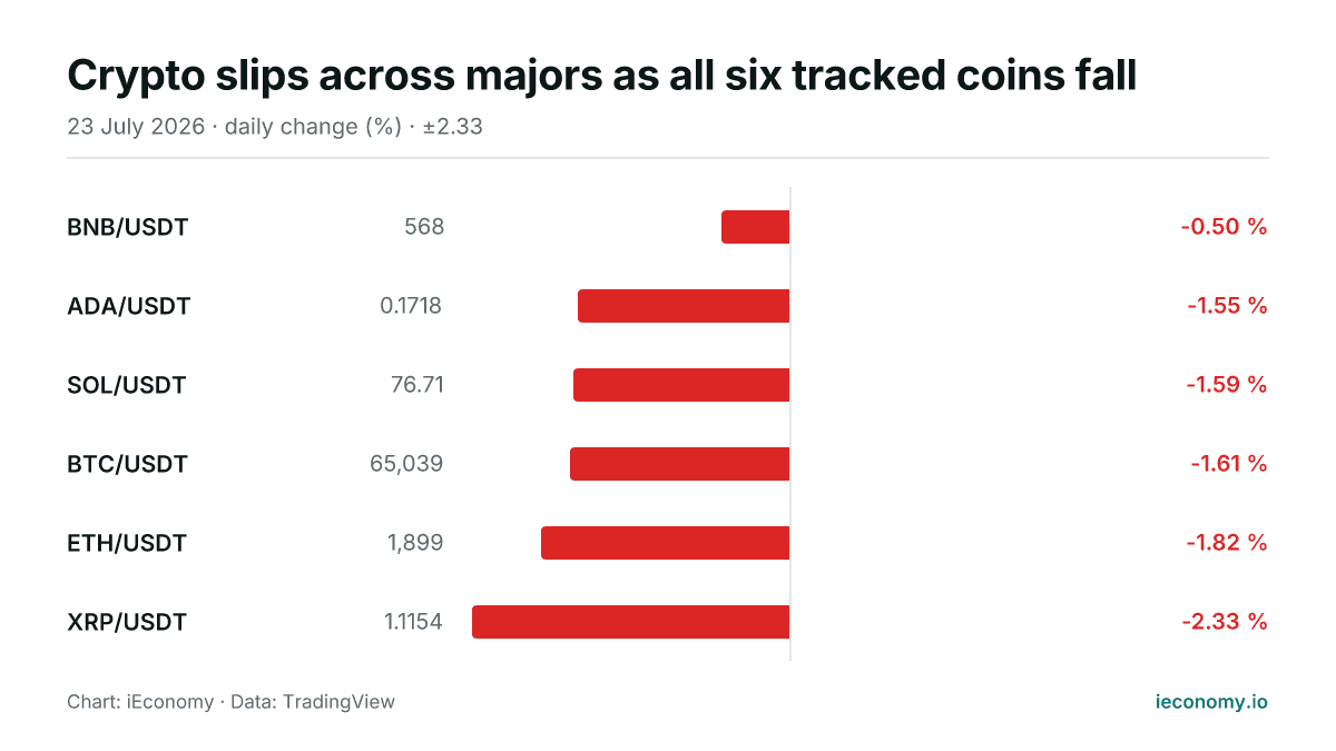 Chart: daily percentage change of 6 tracked instruments — smallest faller BNB/USDT (-0.50 %), biggest faller XRP/USDT (-2.33 %).