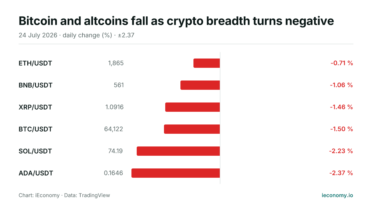 Chart: daily percentage change of 6 tracked instruments — smallest faller ETH/USDT (-0.71 %), biggest faller ADA/USDT (-2.37 %).