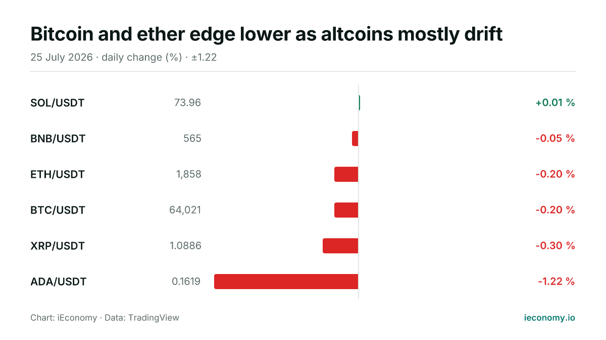 Chart: daily percentage change of 6 tracked instruments — biggest gainer SOL/USDT (+0.01 %), biggest faller ADA/USDT (-1.22 %).