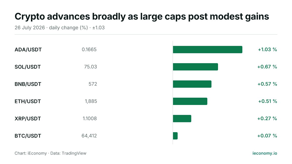Chart: daily percentage change of 6 tracked instruments — biggest gainer ADA/USDT (+1.03 %), smallest gainer BTC/USDT (+0.07 %).