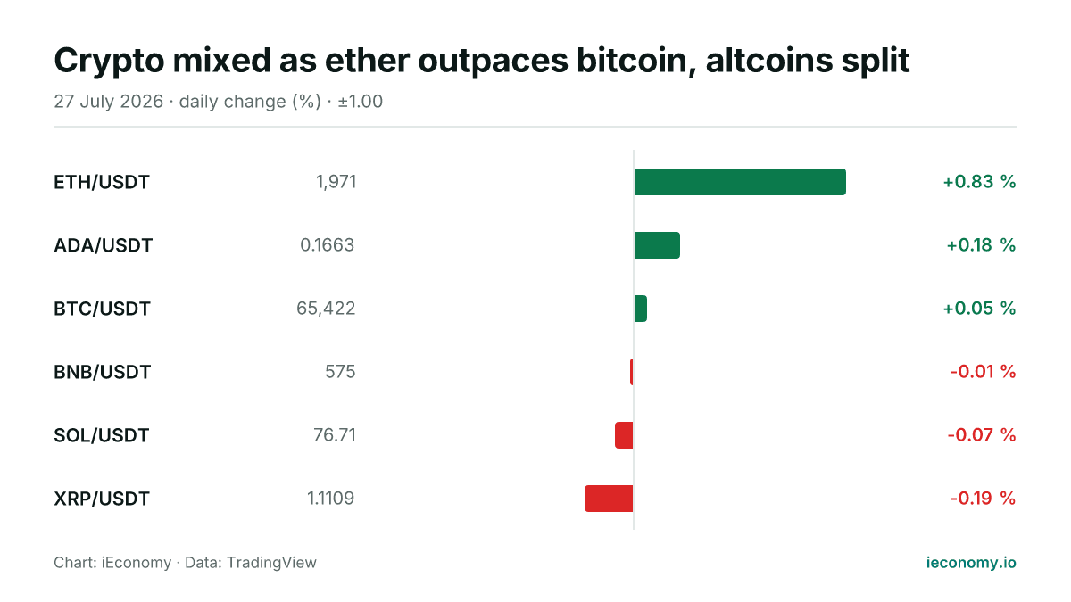 Chart: daily percentage change of 6 tracked instruments — biggest gainer ETH/USDT (+0.83 %), biggest faller XRP/USDT (-0.19 %).