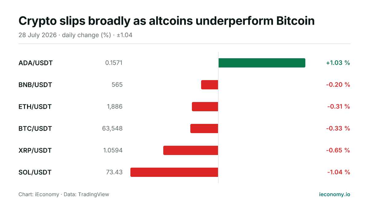 Chart: daily percentage change of 6 tracked instruments — biggest gainer ADA/USDT (+1.03 %), biggest faller SOL/USDT (-1.04 %).