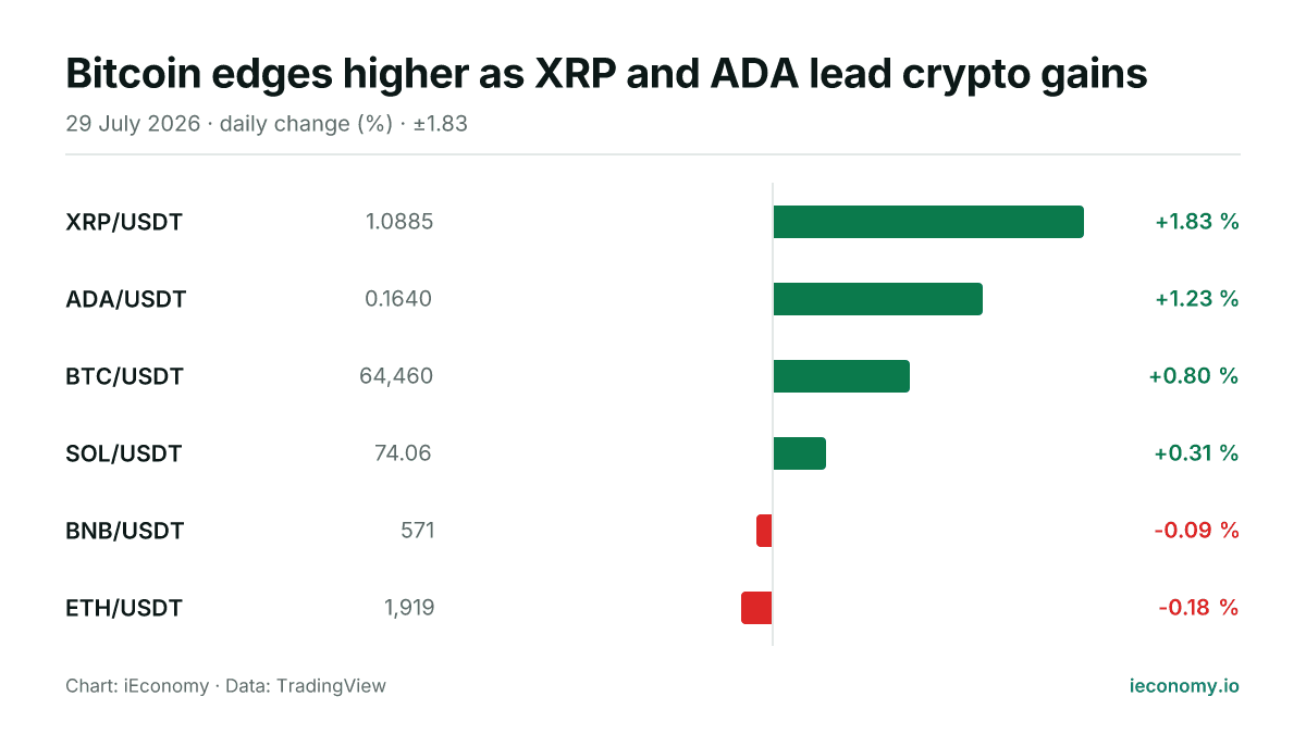 Chart: daily percentage change of 6 tracked instruments — biggest gainer XRP/USDT (+1.83 %), biggest faller ETH/USDT (-0.18 %).
