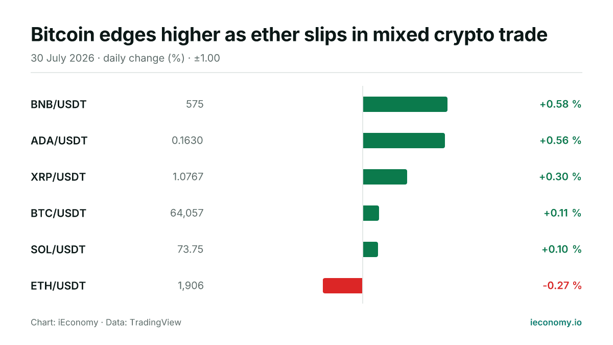 Chart: daily percentage change of 6 tracked instruments — biggest gainer BNB/USDT (+0.58 %), biggest faller ETH/USDT (-0.27 %).