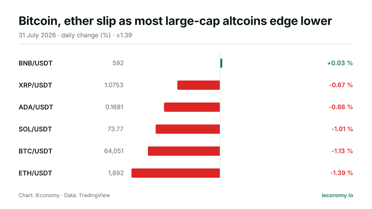 Chart: daily percentage change of 6 tracked instruments — biggest gainer BNB/USDT (+0.03 %), biggest faller ETH/USDT (-1.39 %).