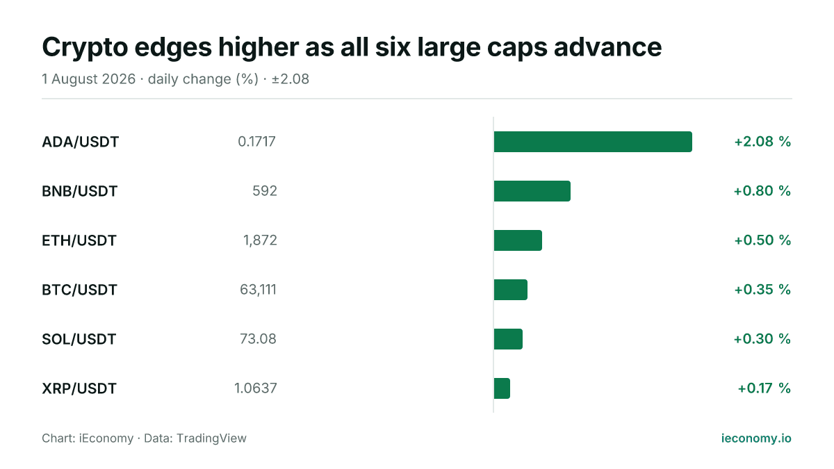 Chart: daily percentage change of 6 tracked instruments — biggest gainer ADA/USDT (+2.08 %), smallest gainer XRP/USDT (+0.17 %).