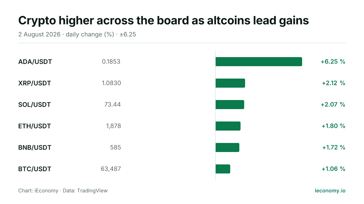 Chart: daily percentage change of 6 tracked instruments — biggest gainer ADA/USDT (+6.25 %), smallest gainer BTC/USDT (+1.06 %).