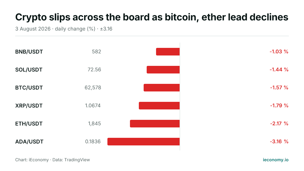 Chart: daily percentage change of 6 tracked instruments — smallest faller BNB/USDT (-1.03 %), biggest faller ADA/USDT (-3.16 %).