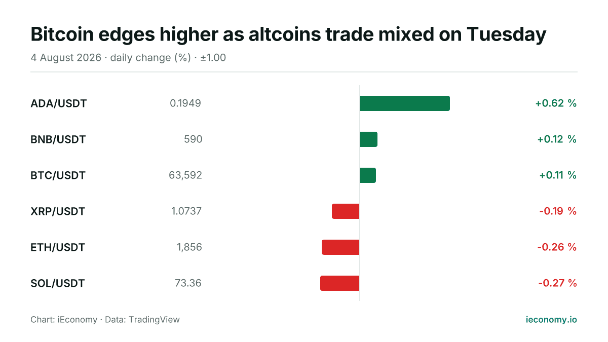 Chart: daily percentage change of 6 tracked instruments — biggest gainer ADA/USDT (+0.62 %), biggest faller SOL/USDT (-0.27 %).