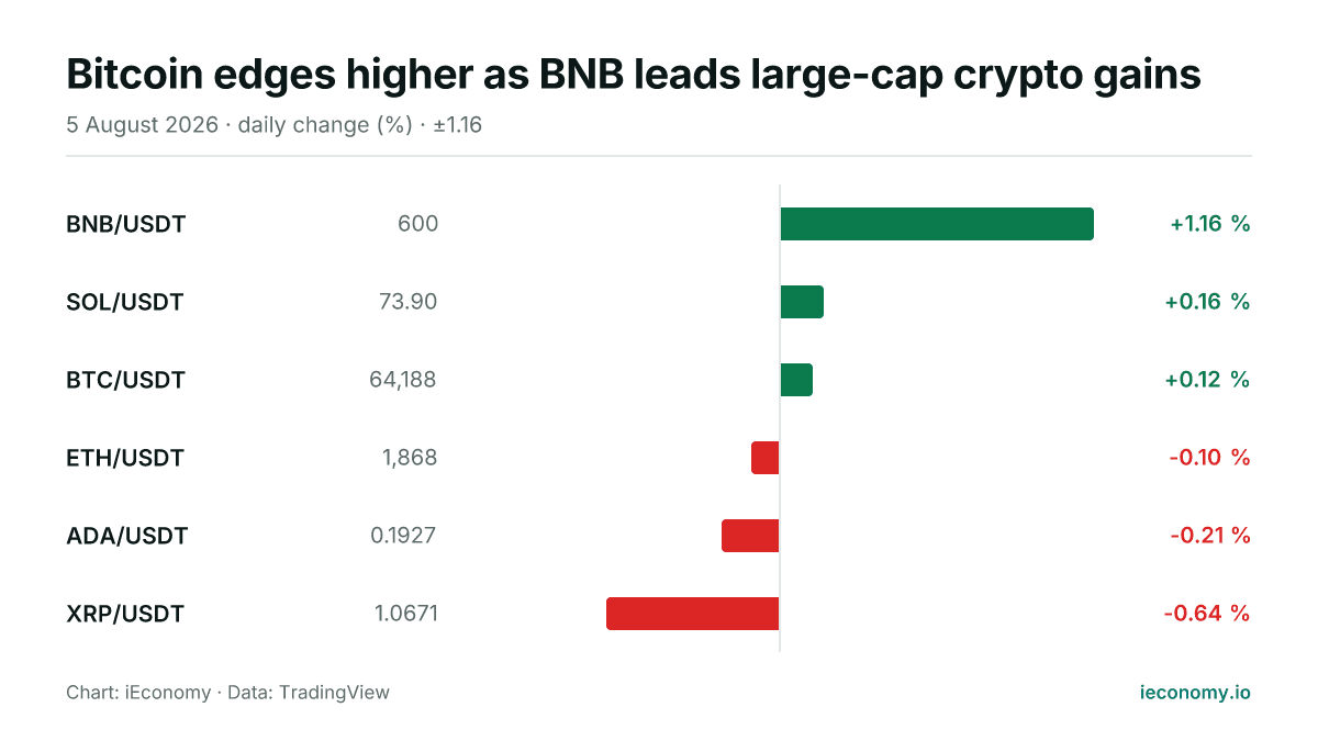 Chart: daily percentage change of 6 tracked instruments — biggest gainer BNB/USDT (+1.16 %), biggest faller XRP/USDT (-0.64 %).