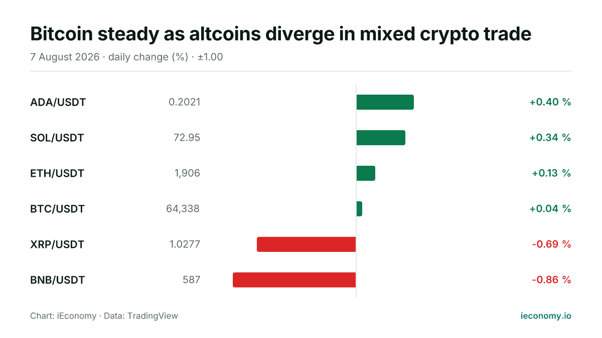 Chart: daily percentage change of 6 tracked instruments — biggest gainer ADA/USDT (+0.40 %), biggest faller BNB/USDT (-0.86 %).
